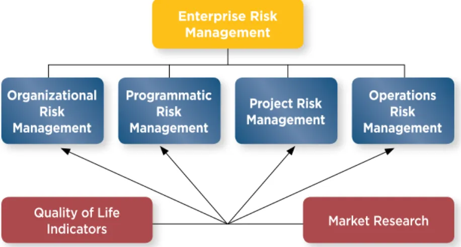 Figure 3. Components of Minnesota DOT Enterprise Risk  Management.  source: Minnesota Dot 