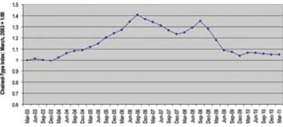 Figure 4. Volatility of Construction Costs.  source FHWa 