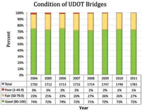 Figure 8 shows the utah Bridges in fair condition remaining  unchanged due to preservation efforts and those in good  condition increasing after 2007 due to new construction