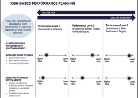 Figure 11. Risk based performance planning showing increas­