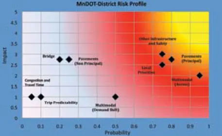 Figure 13. An example of a MnDOT District Risk Profile. 