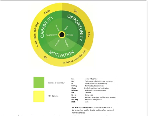 Figure 1 Map of Theoretical Domains Framework (TDF) to Sources of Behavior on COM-B System [26].