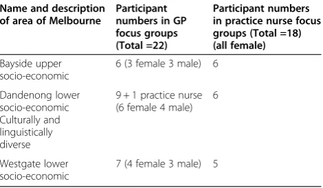 Table 4 Focus groups according to practitioner and area