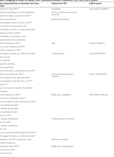 Table 5 Mapping of codes to themes from Theoretical Domains Framework (TDF) and COM-B system