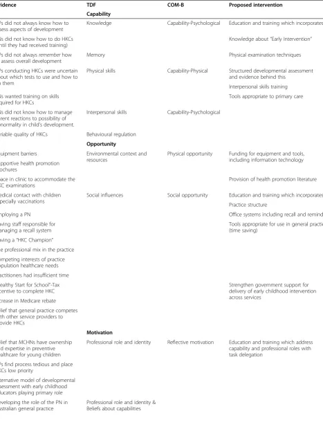 Table 6 Summary of the evidence, application of TDF and COM-B and proposed interventions