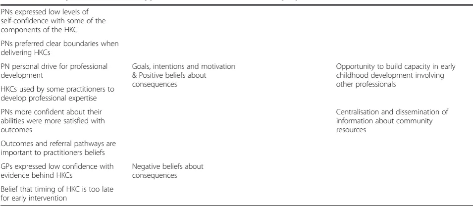 Table 6 Summary of the evidence, application of TDF and COM-B and proposed interventions (Continued)