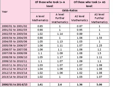 Table 2-2 Participation in A & AS level Mathematics & Further Mathematics 2001-2015 (change over time)  
