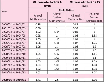 Table 2-2 Participation in A & AS level Mathematics & Further Mathematics 2001-2015 (change over time)  
