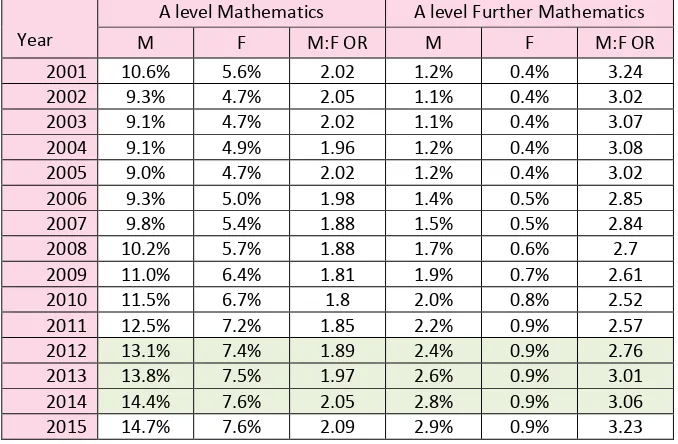 Table 2-3 Participation in A level Mathematics & Further Mathematics 2001-2015 by gender  