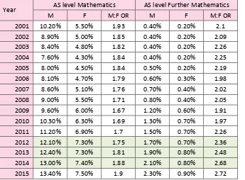 Table 2-4 Participation in AS level Mathematics & Further Mathematics 2001-2015 by gender  