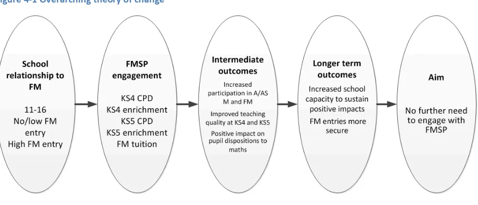 Figure 4-1 Overarching theory of change  