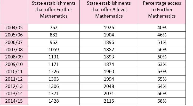 Table 5-1 State establishments that offer Further Mathematics  