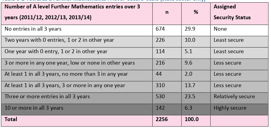 Table 5-2 Towards a Further Mathematics A level 'secure' scale (state sector only)  