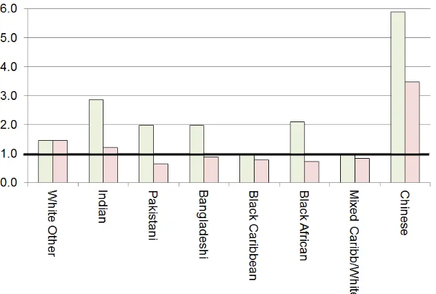 Figure 6-1 Participation in A level Mathematics & Further Mathematics by ethnic group 
