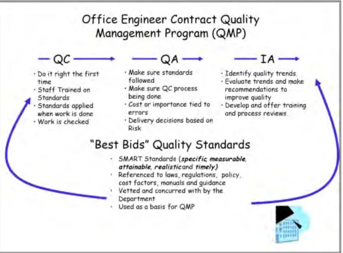 Figure 3.1 Caltrans contract quality management flowchart
