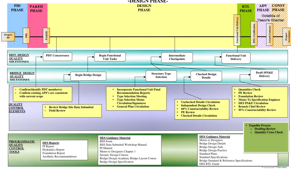 Figure 3.6 Quality flowchart for design phase