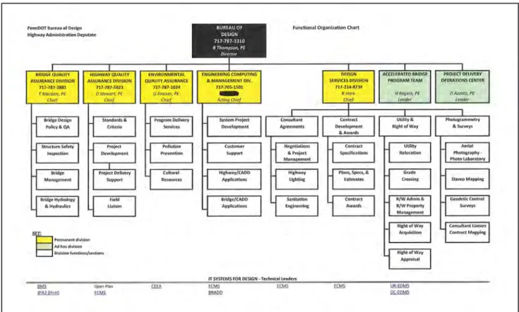 Figure 3.8 PennDOT design organizational chart