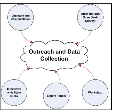 Figure 1 – Outreach and Data Collection Sources and Activities