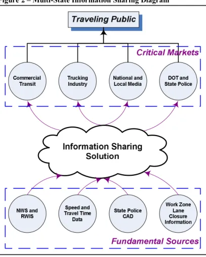 Figure 2 – Multi-State Information Sharing Diagram
