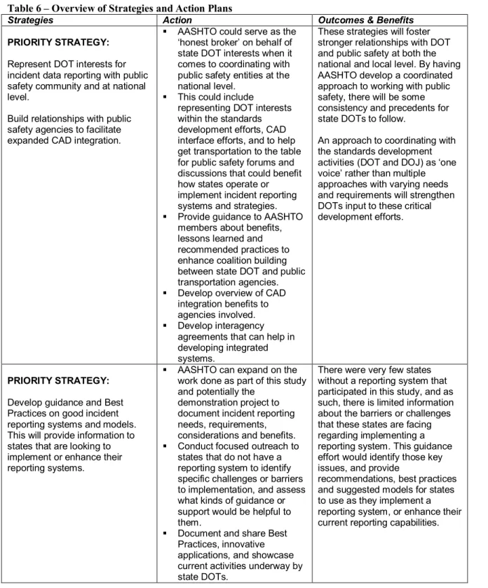 Table 6 – Overview of Strategies and Action Plans