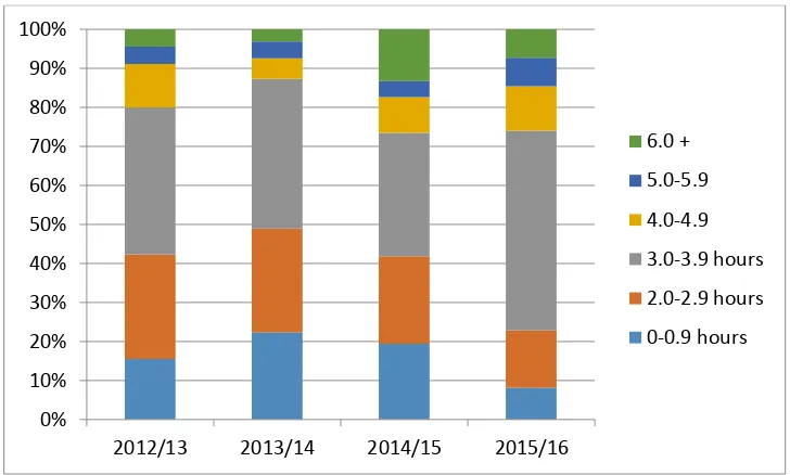 Figure 4 Adult Mental Health time in A&E (hours) by financial year 