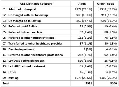 Table 2 Outcome of A&E Visit based on the A&E records 