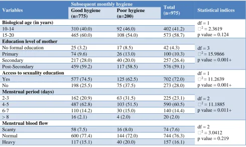 Table 2: Factors that influenced ability of respondents to attain good menstrual hygiene at menarche