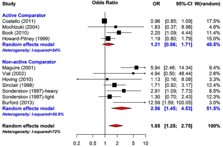 Figure 2Meta-analysis of smoking cessation accounting for whether active comparator or non-active comparator.