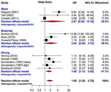 Figure 3Meta-analysis of smoking cessation accounting for global quality rating.