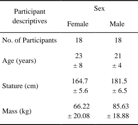 Table 1: Participant descriptives. 