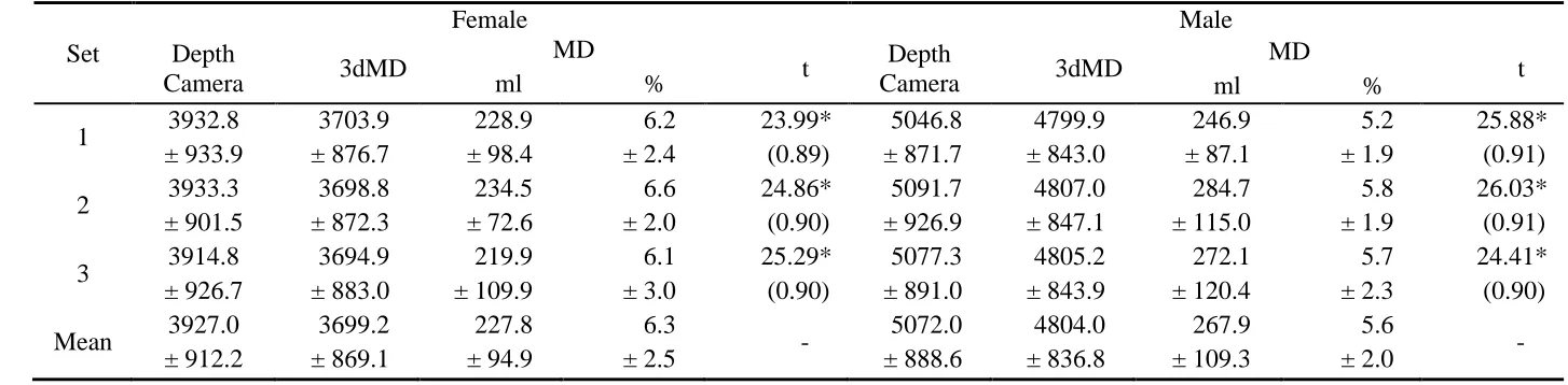 Table 2: The mean thigh volume ± standard deviation (ml) for each method, and the mean difference (MD) ± standard deviation, and statistical 