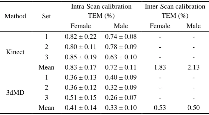 Table 3: The intra-calibration and inter-calibration TEM (%) for both scanning systems and 