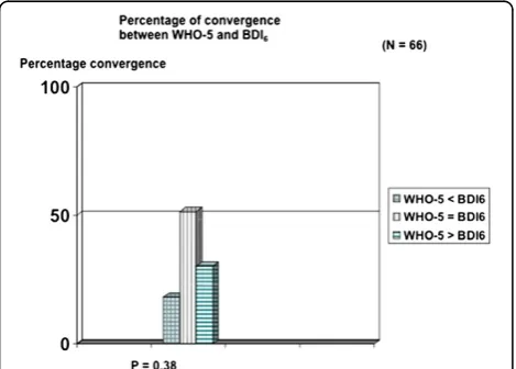 Figure 2 Showing the percentage of convergence betweenWHO-5 and BDI-6.