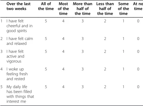 Table 2 Rasch analysis of WHO-5 showing the locations(ranks)