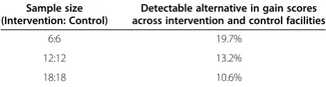 Table 4 Sample size and detectable change in studyoutcomes