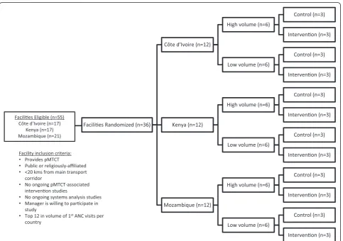 Figure 2 Facility eligibility and randomization. ANC: Antenatal care; KM: Kilometer; PMTCT: prevention of mother-to-child transmission (of HIV).