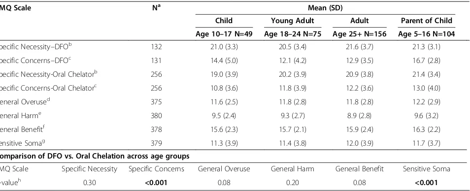 Table 2 Beliefs in Medicines Questionnaire (BMQ) scale responses by age groupa and respondent