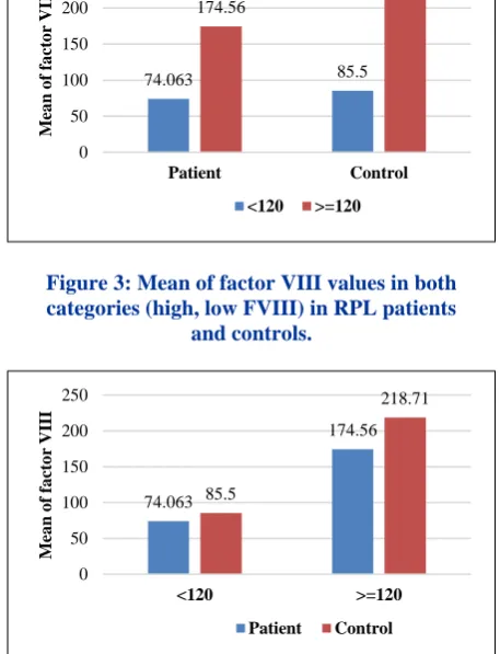 Figure 3: Mean of factor VIII values in both categories (high, low FVIII) in RPL patients             