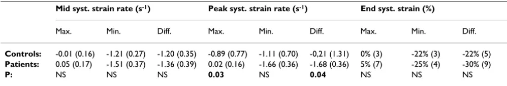 Table 1: Average maximum and minimum mid systolic and peak systolic strain rate and end systolic strain.