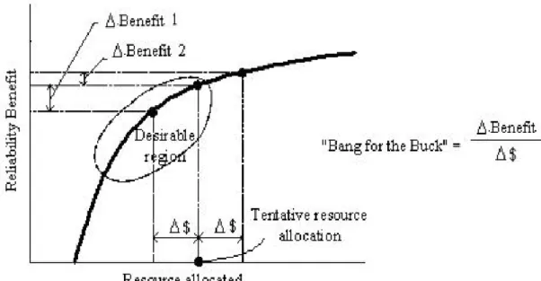 Figure 1.6 Benefits Obtained From Various Resource-Allocation Levels [13] 