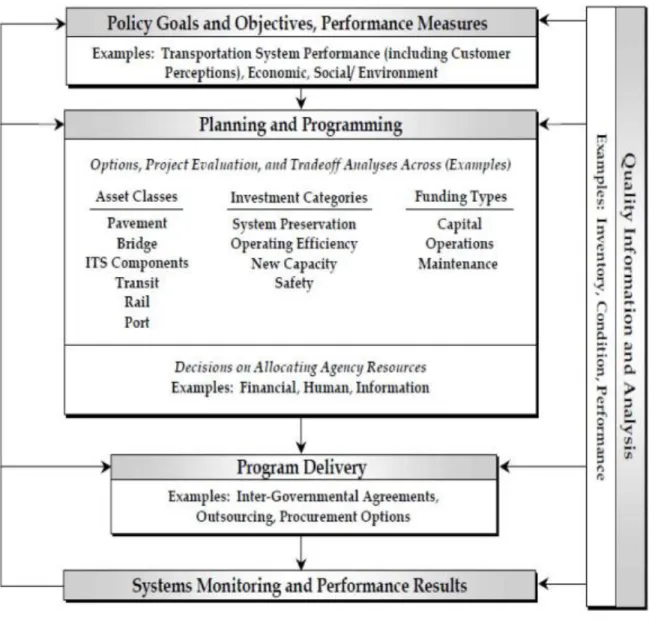 Figure 2.2 Transportation Asset Management: Resource Allocation and Utilization [2] 