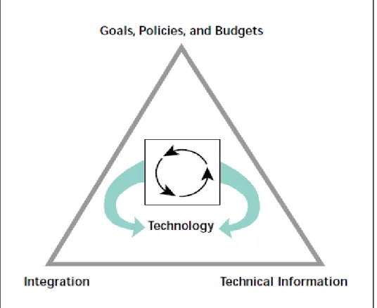 Figure 2 .4 Integration of Essential Elements of Strategic Asset Management by the use  of Information Technology [17] 