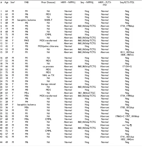 Table 1: Patient demographics and list of NPM1 and FLT3-ITD mutations detected