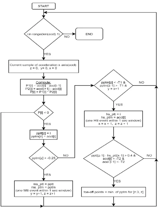 Figure 3 Flow chart for the gait phase detection using accelerometer 