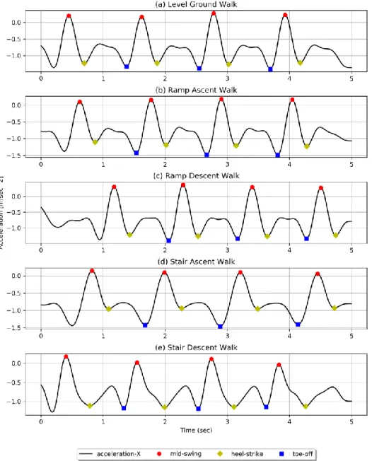 Table 1 and 2 shows the gait parameters obtained for both legs. For plain ground walking, the  swing and stance phase duration obtained are approximately 42% and 58% respectively, that  is close to normal values of 40% and 60%