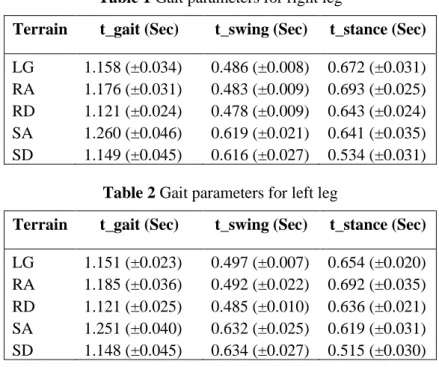 Table 1 Gait parameters for right leg 