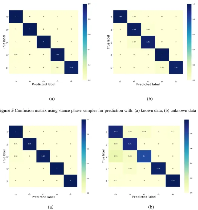 Figure 5 Confusion matrix using stance phase samples for prediction with: (a) known data, (b) unknown data 