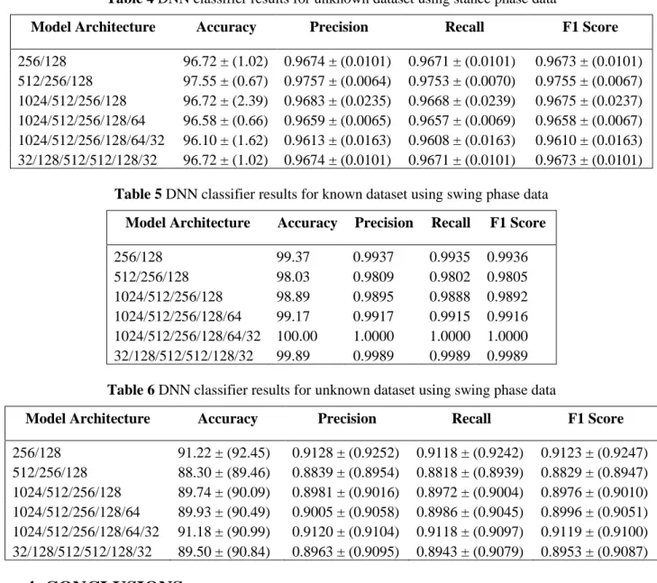Table 4 DNN classifier results for unknown dataset using stance phase data 