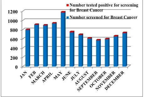 Figure 1: Screening for non-communicable                 diseases - 2018. 