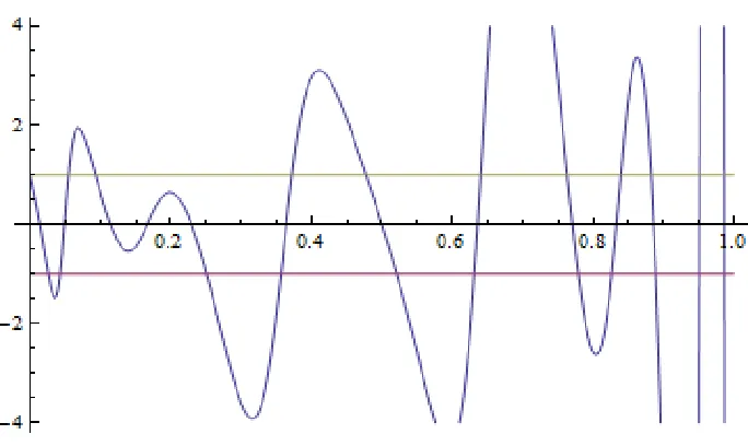Fig 1.2.e: The curves are C4(x), y=1 and y= -1.The figure shows part of positive values of x for 